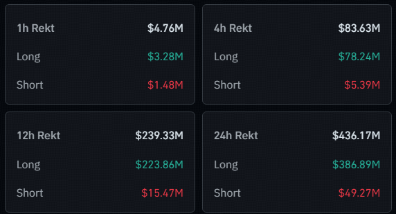 zBit_Official's tweet photo. Market Alert π
$436.17M liquidated in the last 24h
π Long: $386.89M (88.7% of total rekt)
π Short: $49.27M
Longs got wrecked hard today. Are you still holding your position?
#zBit #Crypto #Liquidation #BTC https://t.co/tJpz2oRisL