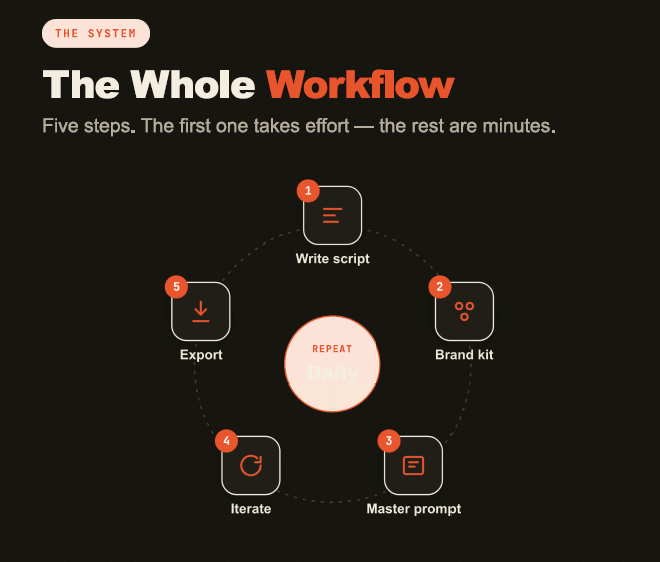 Zainulabidin_Sk's tweet photo. 2 hours per carousel → 15 minutes, no design tool.

1 write the script
2 lock brand once
3 one master prompt
4 iterate out loud
5 export

One rule: every slide needs a real visual, never text-only. Day 3 of 10. #ClaudeMastery https://t.co/3DyqzLvhq9