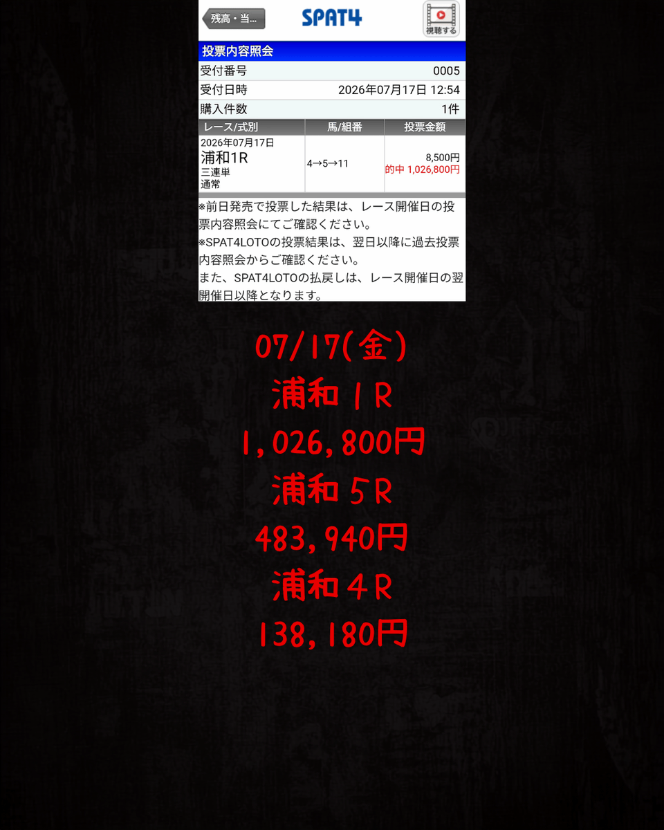 insider1047697's tweet photo. 本日ご案内いたしました予想が、すべて的中見事にプラス収益へと結びつきました。

浦和１R 1,026,800円C
浦和５R 483,940円B
浦和４R 138,180円A

https://t.co/gUEi0okETh

#帯封 #人生逆転 #高額当選 #一撃回収 #裏情報 #競馬予想 https://t.co/u5QK65nGVM