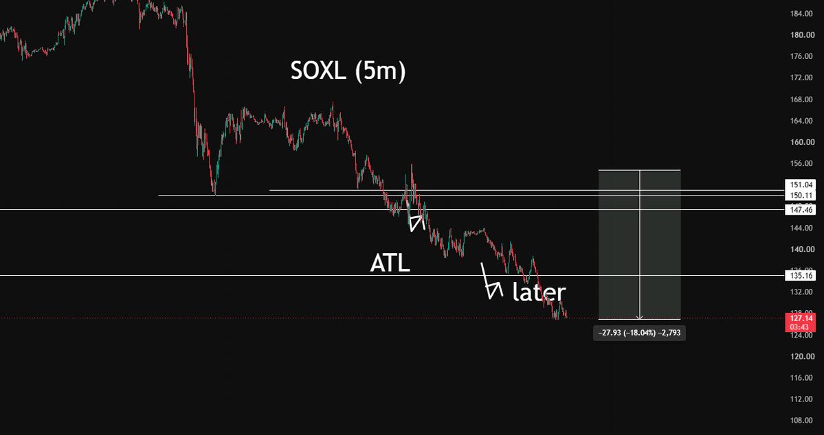 krasnovtrader's tweet photo. $SOXL / $USDT

LOOK AT THIS! An 18% drop, perfectly according to the setup https://t.co/crfF0XxqoF
