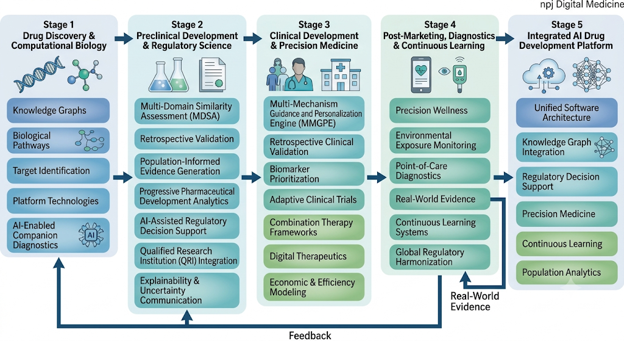 MelindaBChu1's tweet photo. 🌟FDA Docket FDA-2026-N-4699 Expedited IND Pilot Program  is still open for comments until July 22; link at bottom of post. 🌟

If YOU have ideas, please post them.  Surprisingly, currently there are only 10 comments on this important topic (& 2 of them are from me, lol 😆)  People always say regulatory is what is slowing down drug approval, so this is an opportunity to make your ideas heard.

My new technical paper outlines a long-term research roadmap for AI-enabled regulatory science and pharmaceutical development.

"Future Directions in AI-Enabled Regulatory Science and Pharmaceutical Development: A Research Roadmap and Preview of Planned Technical Papers"
https://t.co/EtGUHRE4DN

This roadmap expands upon my recent response to FDA Docket FDA-2026-N-4699 regarding the proposed Expedited IND Pilot Program and describes a broader research program spanning:

• AI-enabled drug discovery
• Platform technologies
• Multi-Domain Similarity Assessment (MDSA)
• AI-assisted regulatory decision support
• Precision medicine and MMGPE
• Companion diagnostics
• Real-world evidence and continuous learning
• Integrated AI-enabled pharmaceutical development

Rather than presenting a single framework, the paper organizes planned technical papers into a modular research agenda covering the full pharmaceutical development lifecycle: from discovery through post-marketing learning.

I hope these ideas contribute to ongoing discussions surrounding modernization of regulatory science and the responsible integration of AI into pharmaceutical development!

This paper has also been submitted to FDA Docket FDA-2026-N-4699.

Public Comment link:
https://t.co/WjEg7wWYuN

AI-Enabled Progressive Derisking and Multi-Domain Similarity Assessment Frameworks for Expedited Investigational New Drug Development: A Technical Proposal for the FDA Expedited Investigational New Drug Pilot Program
https://t.co/M0RO0uDrDr

Papers will be posted on @intellicitelabs and https://t.co/6TJaq2RcHt and https://t.co/rxIhmXEFR2