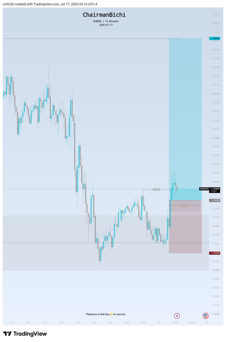 ChairmanBichi's tweet photo. #eurousd price traded back in to higher timeframe from, and confirmation shifted structure in 15min, let's how game play. https://t.co/qdDGD9I50D