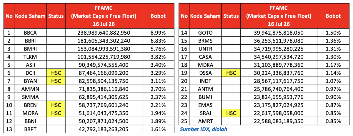 Top 25 Peringkat dan bobot saham HSC dalam IHSG FFAMC 16 Juli 2026 sebagai berikut
Dari top 25 FFA...