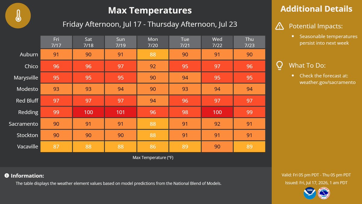 NWSSacramento's tweet photo. Seasonable temperatures and periodically breezy winds are expected through the weekend and into next week across interior #NorCal ☀️🍃

#CAwx https://t.co/ETDy3SQM9L