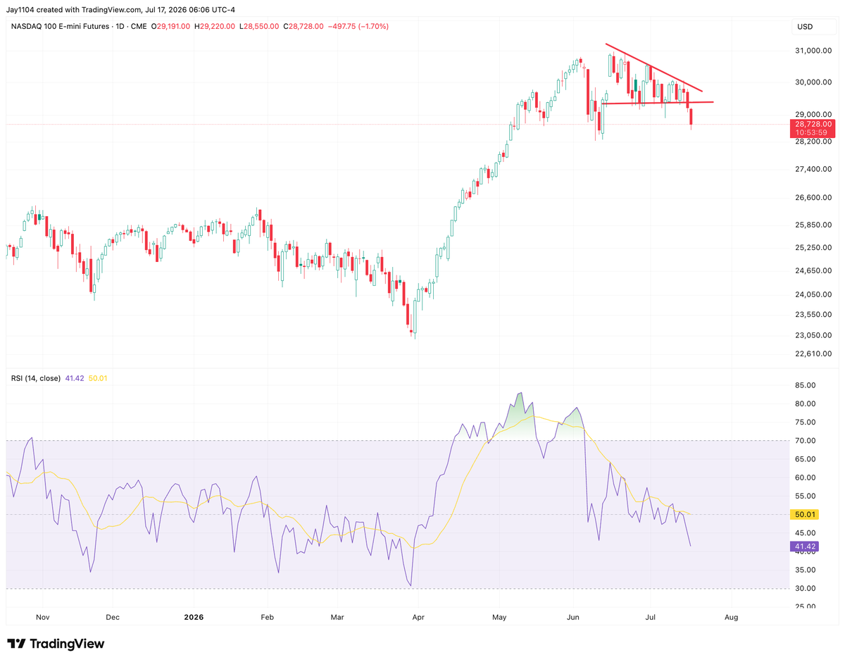 MichaelMOTTCM's tweet photo. NASDAQ 100 https://t.co/8cYzIQD9Vx