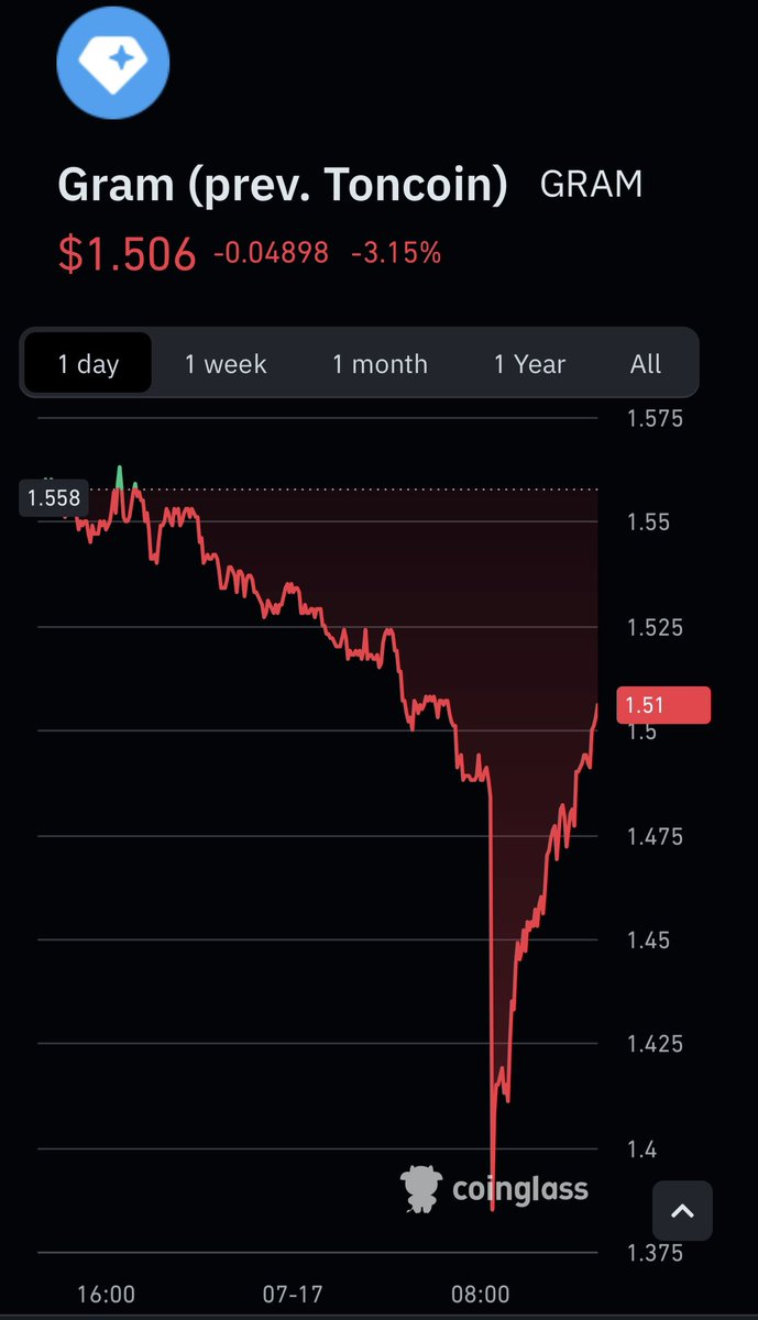 ton_potato's tweet photo. did u really think the the-open-network:native flush to 1.375 was the start of a bear market?

coinglass data shows a total leverage wipeout. a brutal liquidation cascade nuked $3.45m in longs over the last 24 hours, with $3.26m of that destroyed in just the past 12 hours. the market makers hunted the liquidity pool below 1.50, executed the tourists, and immediately triggered a massive v-shaped recovery back to 1.51. if u sold the bottom of that wick, u provided exit liquidity for the smart money. position reset is complete