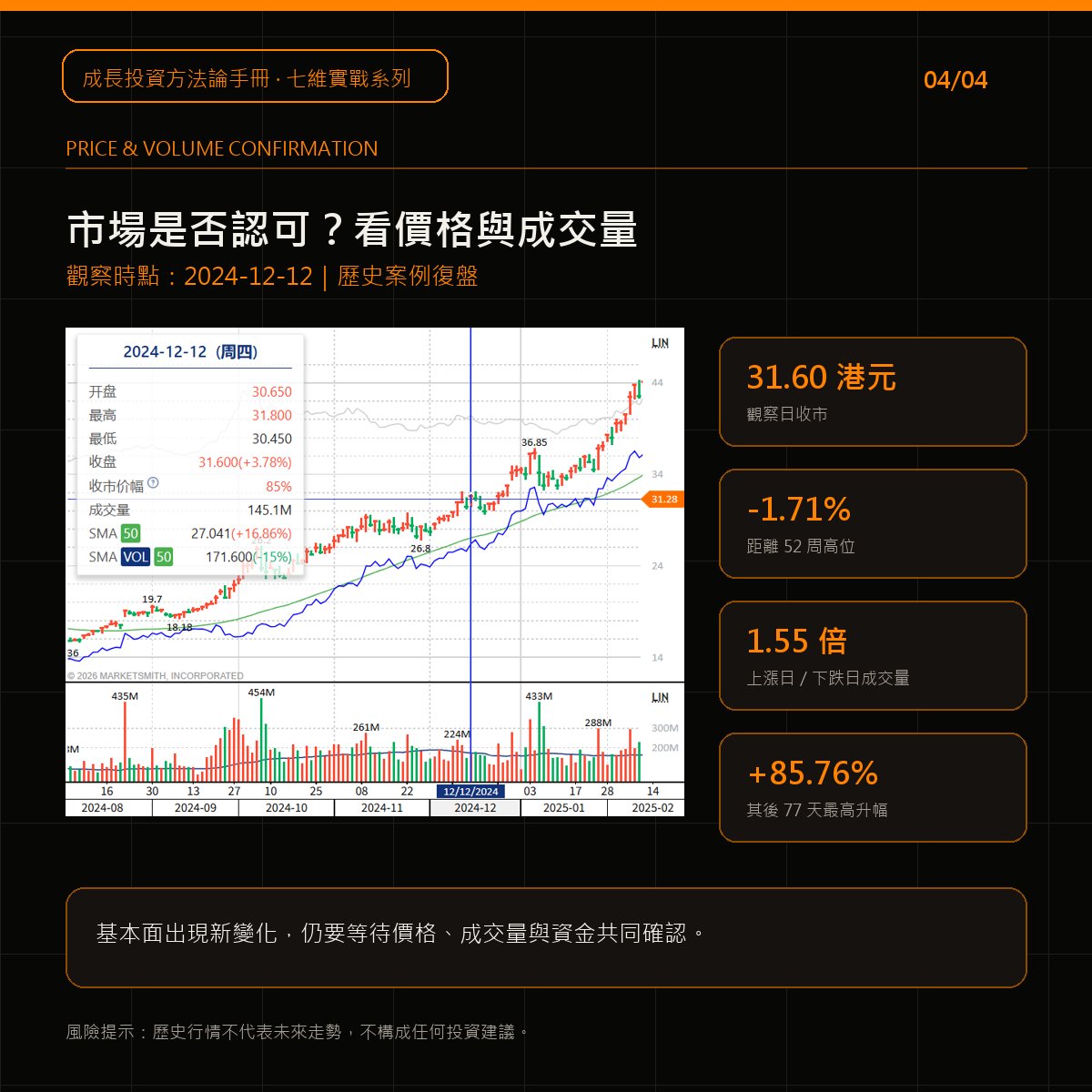 hkstkmstr's tweet photo. 小米的「新」，不只是一個汽車故事。

從新產品、新技術、新市場到新估值，真正重要的是：這些變化能否落地為交付、營收，並得到價格與成交量確認。

4 張圖拆解 CANSLIM 的 N（New）。

僅作歷史案例復盤，不構成投資建議。
#CANSLIM #小米集團 #港股 #投資教育 https://t.co/4lMQ2azPB9