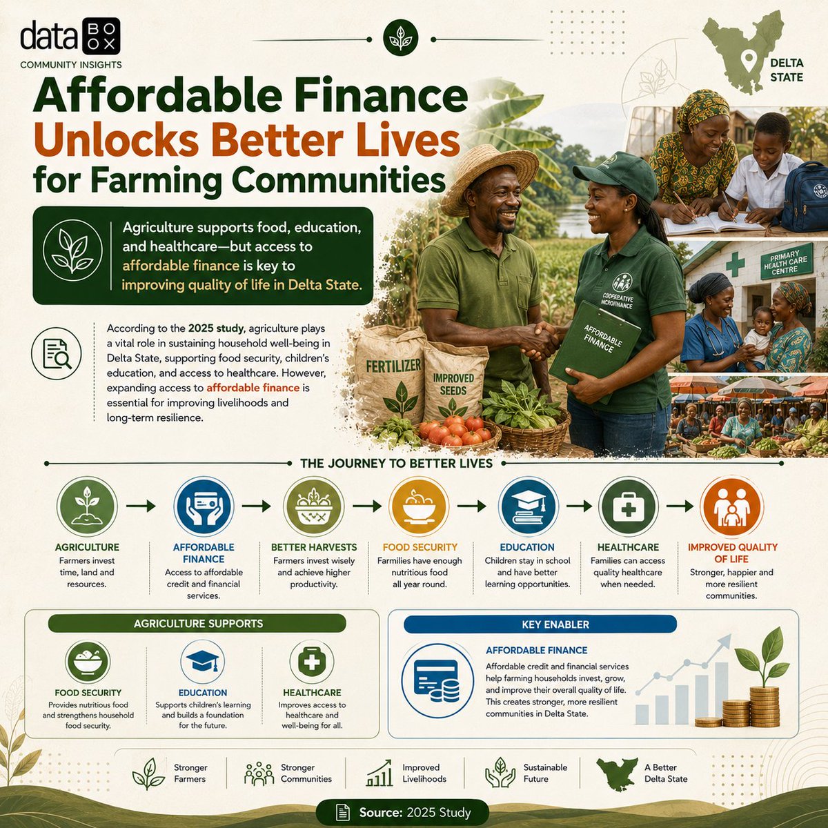 BooxC77311's tweet photo. Agriculture does more than put food on the table—it puts children in school, pays medical bills, and supports everyday life.

The 2025 study highlights that improving access to affordable finance is essential for farming households in Delta State. https://t.co/tGCHcz8CPj