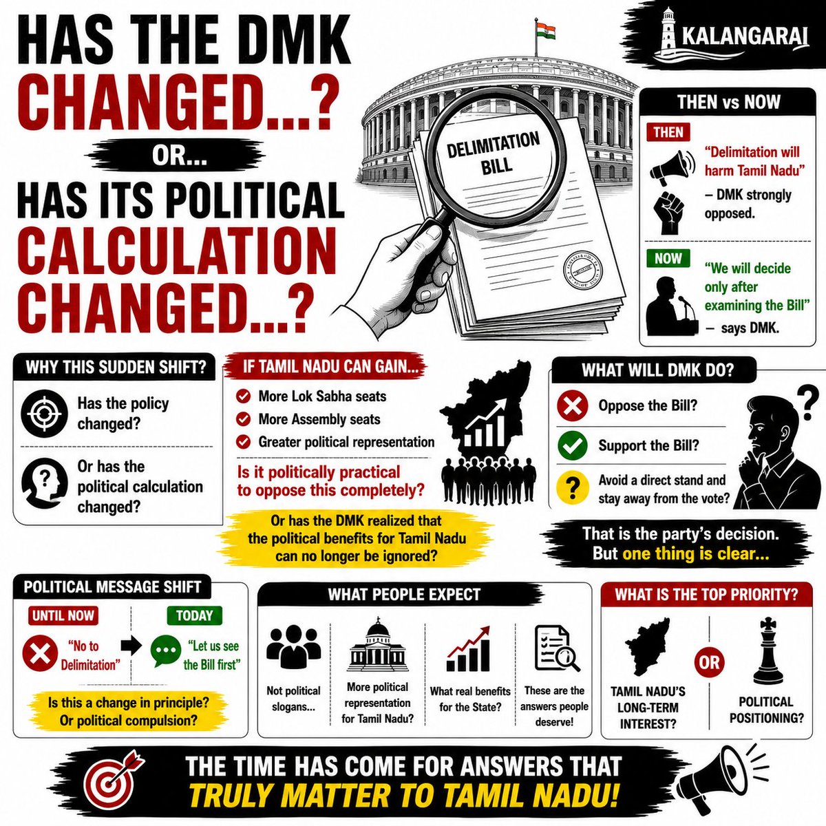 sathis5567's tweet photo. Has the DMK Changed...?

Or...

Has Its Political Calculation Changed...?

There was a time...

when the DMK strongly argued that...

"Delimitation would adversely affect Tamil Nadu."

Today...

the same party says...

"We will announce our stand only after examining the Bill."

Why this sudden shift?

Has the policy changed?

Or...

has the political calculation changed?

If Tamil Nadu stands to gain...

more Lok Sabha constituencies...

more Assembly constituencies...

and greater political representation...

is it politically practical...

to oppose the proposal outright?

Or...

has the DMK realized...

that any political benefits available to Tamil Nadu...

can no longer be ignored?

Until now...

the political message was...

"No to Delimitation."

Today...

the message appears to be...

"Let us see the Bill first."

Is this...

a change in principle?

Or...

a political compulsion?

In the end...

will the DMK...

oppose the Bill?

Support it?

Or...

avoid taking a direct stand...

by choosing another parliamentary strategy...

such as abstaining from the vote?

That...

is a decision for the party to make.

But...

one thing appears clear...

the DMK's political messaging...

on delimitation...

has changed.

Today...

people are not looking for...

political slogans.

They want clear answers.

Will Tamil Nadu receive...

greater political representation?

What tangible benefits...

will the State gain?

These are the questions...

that deserve clear answers.

Is...

Tamil Nadu's long-term interest...

the top priority?

Or...

is political positioning...

the top priority?

The time has come for those questions to be answered.