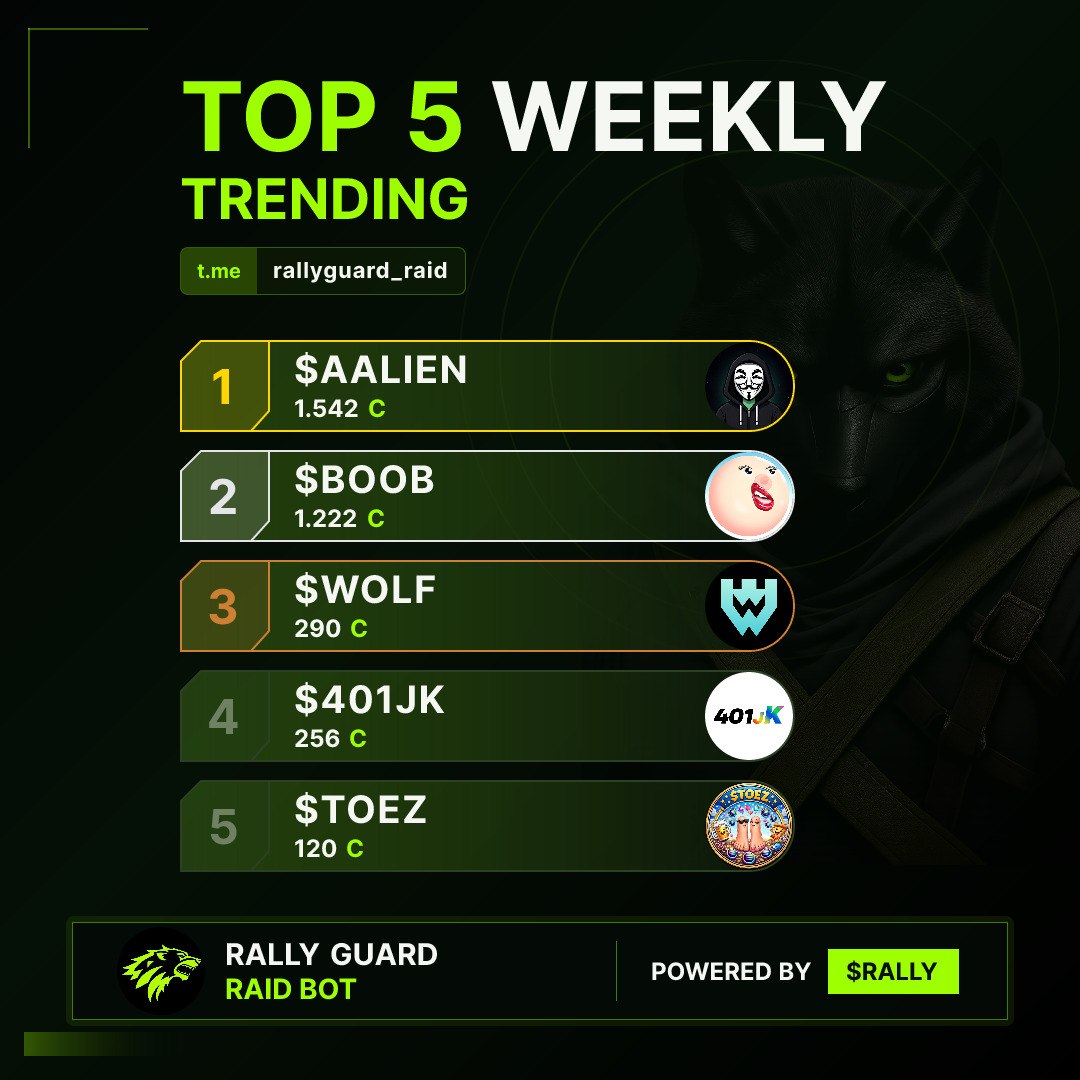 rallyguardco's tweet photo. 🔥Rally Guard Top 10 Trending 🔥

Better late than never for last weeks top Raiders! A snapshot was taken Sunday and $AALIEN was once again on top! 

🥇 @Area51ALN • 1,542

🥈 @boobillions • 1,122

🥉 @wolf_on_sol • 290

4 |  @401_jk • 256
5 |  @ToezOGToekan • 120
6 |  @HBDCER20 • 89
7 |  $AIRCOIN • 72
8 |  @NeverForgetCash • 65
9 |  @RealBitcoinBob • 49
10 |  @darksachicoin • 25