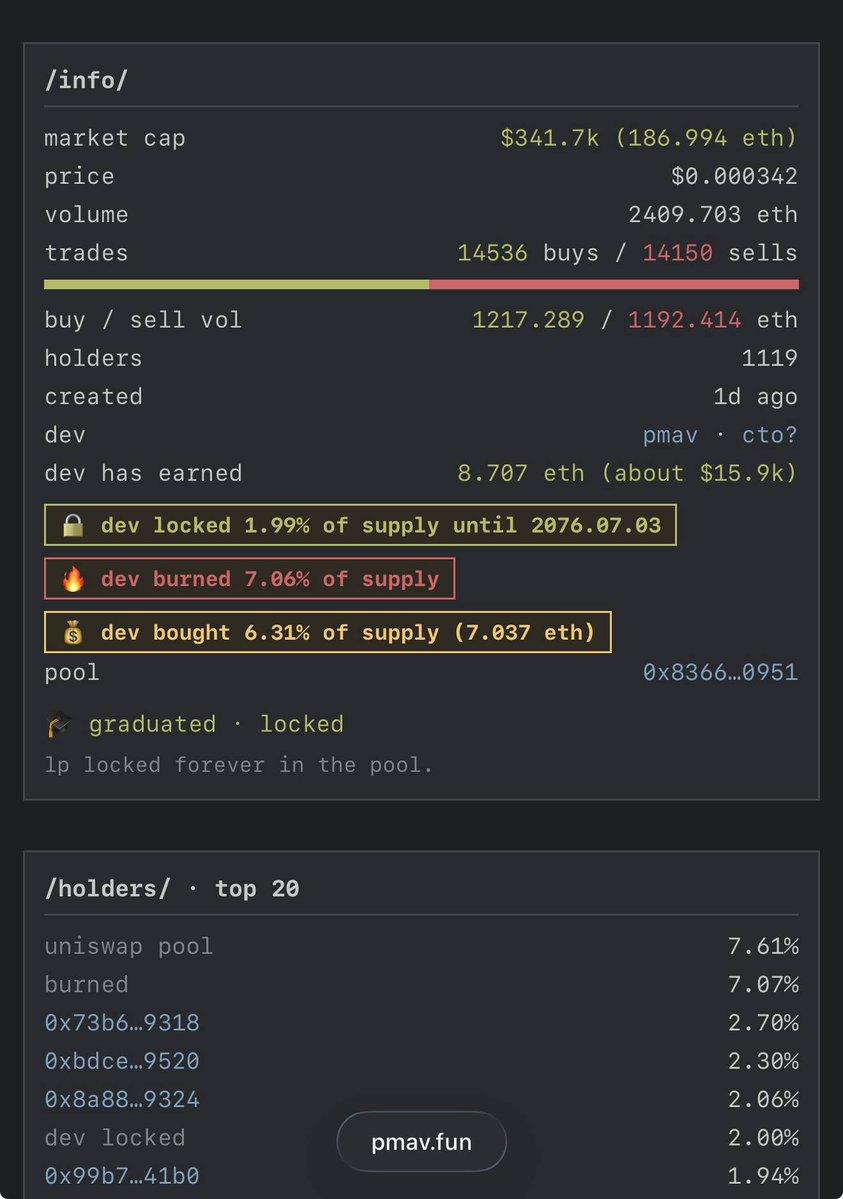 pmavfun's tweet photo. On pmav it's easy to see dev locks 🔒 burns 🔥 and buy backs 💰 right on the coin's page 🦇 https://t.co/1mvYgaWOdq