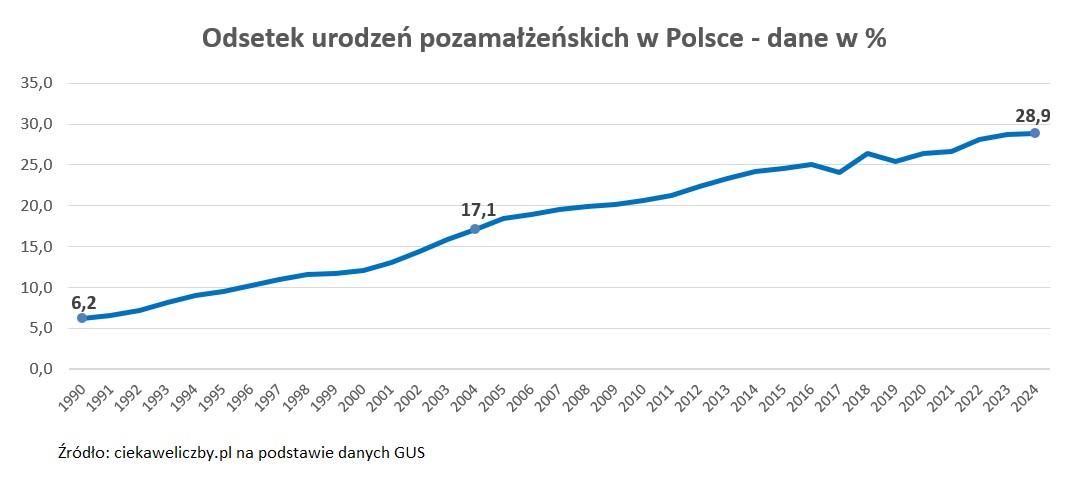 AlicjaDef's tweet photo. Prezydent zawetował ustawę o statusie osoby najbliższej 😡
Ultraprawica jest przeciwna tej ustawie, bo rzekomo zagraża ona rodzinie 🤦‍♀️
Ani wetami, ani zakazami ultraprawica zmian społecznych w Polsce nie zatrzyma. Nawet na wsiach. 

Blisko co trzecie dziecko (28,9%) w Polsce urodziło się ze związku pozamałżeńskiego w 2024 roku:
🟢 co trzecie dziecko w miastach (33,3%)
🟢 prawie co czwarte dziecko na wsiach (22,7%).
