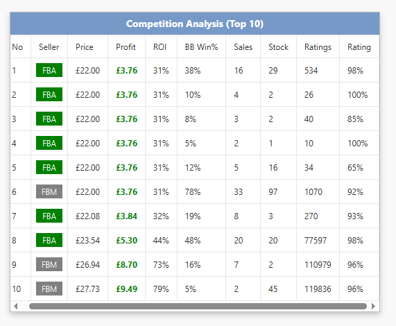 fbaprofitguru's tweet photo. Stop guessing if a listing is too crowded. High competition kills ROI. Competition Analysis reveals FBA vs FBM stock and Buy Box wins. Spot when to buy or walk away with precision.
Get your 7 day free trial: https://t.co/4Gkx9tkeKY
#AmazonFBA #OnlineArbitrage #FBA https://t.co/BrJRSo3lVn