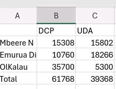 CharlesGakiri's tweet photo. @Belive_Kinuthia Numbers don’t lie. Yet how much money was used. Especially Olkalou showed that. https://t.co/4PcsTyCeVW