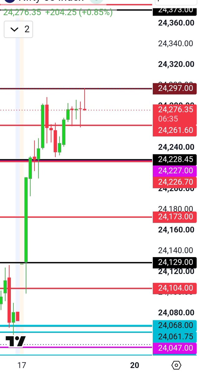 TheDojiWiz's tweet photo. #banknifty #sensex #finnifty #midcapnifty #cnxfinance
#nifty UPDATE
Read that as 24297 hit https://t.co/XLLhEee7la