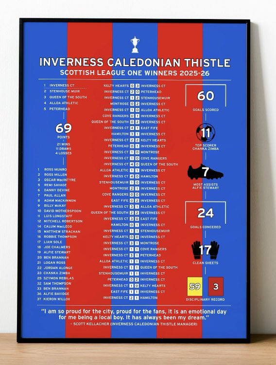 TheICTPodcast's tweet photo. We’ve teamed up with @Sporting_Prints for one lucky fan to win a commemorative print from last season. 

To be in with a chance to win all you have to do is follow the pod, like and repost the below tweet for our 26/27 preview pod The Odyssey. Out now! ⬇️

Lovely stuff 🔴🔵 https://t.co/VnQnCfbrdK