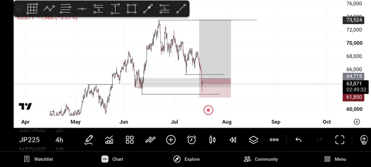 DipsFX's tweet photo. #ethusd
#eurcad
#dxy
#jp225 wait for confirmation https://t.co/tyCPHYnq0G