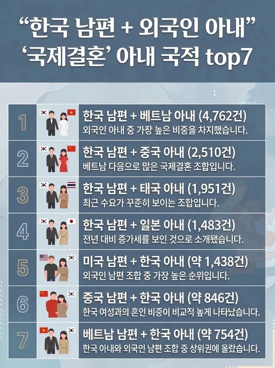 ceolmh3's tweet photo. 국재결혼 아내 국적 TOP7💯

베트남 아내가 1위일꺼는 예상했는데
일본 아내 4위는 의외다 https://t.co/JDIWtb3BYg