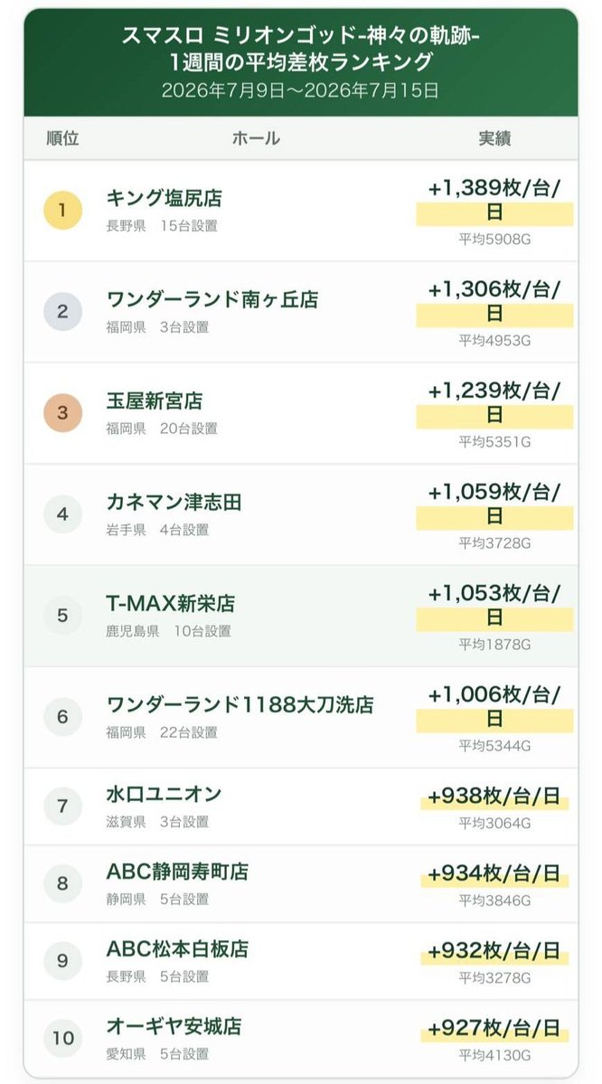 RINGOSLOT's tweet photo. 【キング毎日速報👑🌈】

7/16(木)～結果～
#キング塩尻店
▸総差枚 約＋4,500枚🌈

🇯🇵キング全国 第1位🎉
なんと直近1週間での
ミリオンゴッド出玉ランキングが
日本一出てました～🎉✨
▸台平均＋1,389枚🌈
※画像をチェック✅
東京喰種やマイジャグだけでなく、GODも強いキング👑🔥
毎日狙っていこ～🎯

勝ってにナナテーション(4日目)🌈
公式参考↓
https://t.co/G73EYTh6p0

対象台はコチラ↓
🎯カバネリ海門決戦
▸623番      +6,600枚🌈
▸627番      +6,000枚🌈
▸634番　  +13,700枚🌈

🎯ミリオンゴッド
▸911番　  +1,900枚🌈
▸912番      +5,800枚🌈
▸913番　  +1,900枚🌈　
▸917番      -1,300枚💦
▸921番      +7,400枚🌈

店舗推しの2機種もチェック✅

🎯東京喰種
▸1009番　  +2,400枚🌈
▸1015番      +2,300枚🌈
▸1034番　  +2,900枚🌈
▸1040番　  +1,300枚🌈
▸1041番　  +7,500枚🌈

🎯マイジャグラーV
▸954番       +2,200枚✨
▸957番       +3,500枚✨
▸964番       +1,800枚✨
▸966番       +2,600枚✨      
▸968番       +2,000枚✨
▸969番       +2,000枚✨
▸970番       +1,400枚✨
▸974番       +2,400枚✨      
▸982番       +1,300枚✨

簡易データ作成✍️
※➄➅ぽいところに色つけ中
画像要チェック✅

毎日狙い絞っていこ(^o^)/✨