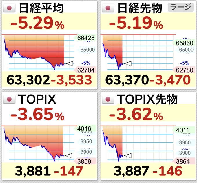 RiiAh0505's tweet photo. 🚨日経平均、一時▲5％超の急落…市場に緊張感⚠️

📉 日経平均：63,302円（-5.29％、-3,533円）
📉 日経225先物：63,370円（-5.19％）
📉 TOPIX：3,881（-3.65％）
📉 TOPIX先物：-3.62％
全面安の展開となり、多くの銘柄に利益確定売りやリスク回避の動きが広がっています。
ここから注目したいポイントは…
✅ 63,000円台を維持できるか
✅ 押し目買いの資金が入るか
✅ 明日以降の反発につながるか

こんな相場だからこそ、焦らず冷静な判断が大切ですね👀

皆さんは今の相場を…

🚀 押し目買いのチャンス！
💎 長期目線で保有継続！
📉 まだ下落が続く…
👀 様子見！
ぜひコメントで教えてください😊🔥
#日経平均 #TOPIX #日本株 #株式投資 #日経225