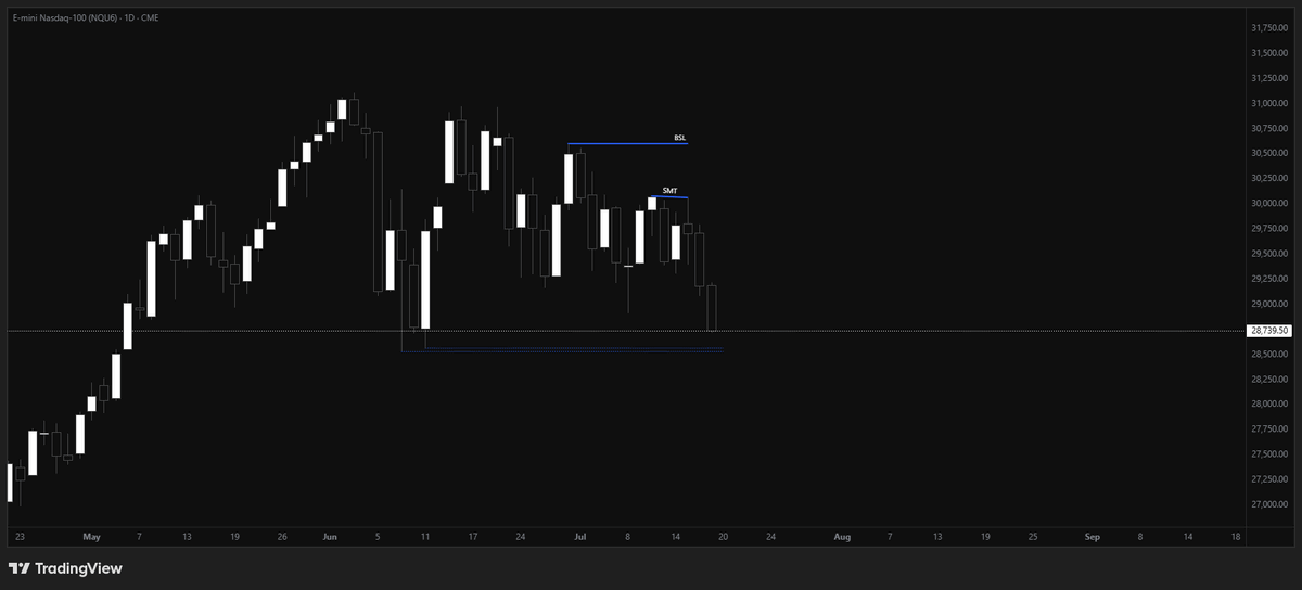 nasdaqch_'s tweet photo. London shorts $NQ 

2x be

Done for tha week, going touch some grass rn and spend some time with close ones during the weekend.

Discord: https://t.co/QZ8kQABoqB https://t.co/NozZqJRQ5G