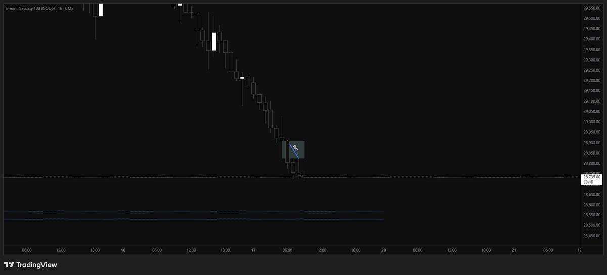 nasdaqch_'s tweet photo. London shorts $NQ 

2x be

Done for tha week, going touch some grass rn and spend some time with close ones during the weekend.

Discord: https://t.co/QZ8kQABoqB https://t.co/NozZqJRQ5G