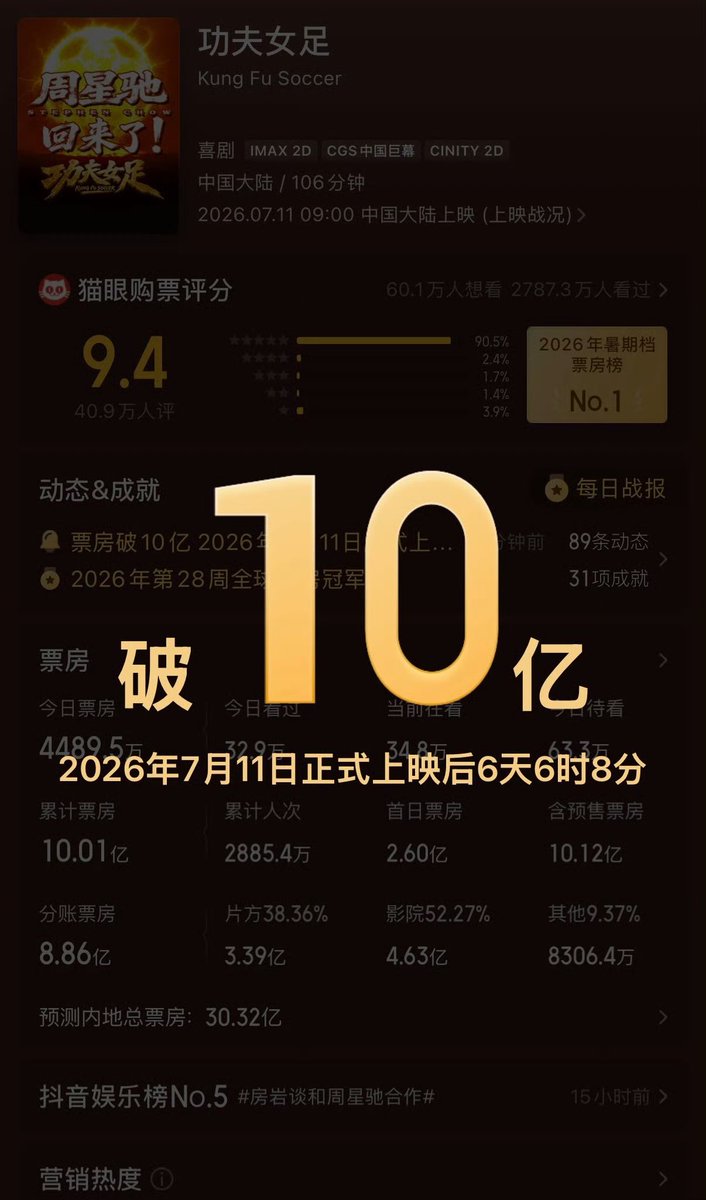 ForCdrama's tweet photo. Stephen Chow’s movie #KungFuSoccer starring #ZhangXiaofei #Dilraba #ZhangYixing breaks 1B total cumulative box office. https://t.co/qMt9UtZXfO