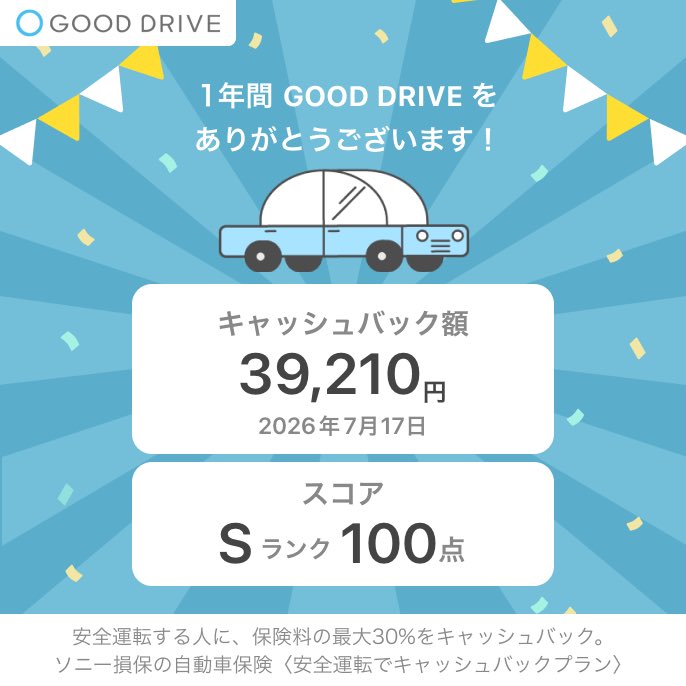 tsuribato's tweet photo. 今年ももっさりキャッシュバックでニョホホとなってたけど、来週車検だったことを思い出し、足しになった(泣いてない
#ソニー損保 #グッドドライブ #GOODDRIVE https://t.co/ZziT3qf8eo
