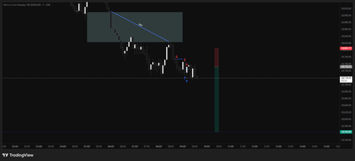 nasdaqch_'s tweet photo. London shorts $NQ 

2x be

Done for tha week, going touch some grass rn and spend some time with close ones during the weekend.

Discord: https://t.co/QZ8kQABoqB https://t.co/NozZqJRQ5G