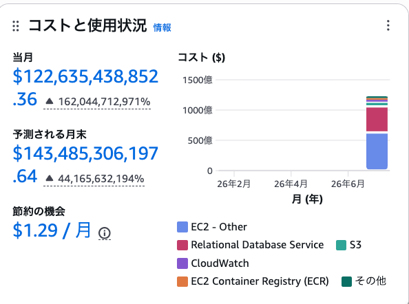 suzryo's tweet photo. 検証用のAWSアカウント、速報が凄いことになっていた。この金額は凄い。物理のDC、何棟分になるのだろう。 https://t.co/OlBY3jaRuE