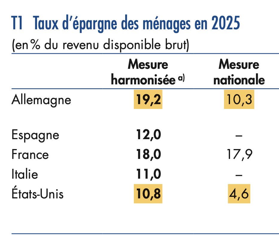 FrancoisGeerolf's tweet photo. Un excellent papier de la Banque de France sur les définitions hétérogènes du taux d'épargne entre pays. ⤵️
Il faut plus de recherches sur l'harmonisation des statistiques économiques... Trop de débats reposent sur des comparaisons entre indicateurs qui ne sont pas comparables.🤷‍♂️ https://t.co/8kRjm5cpX1