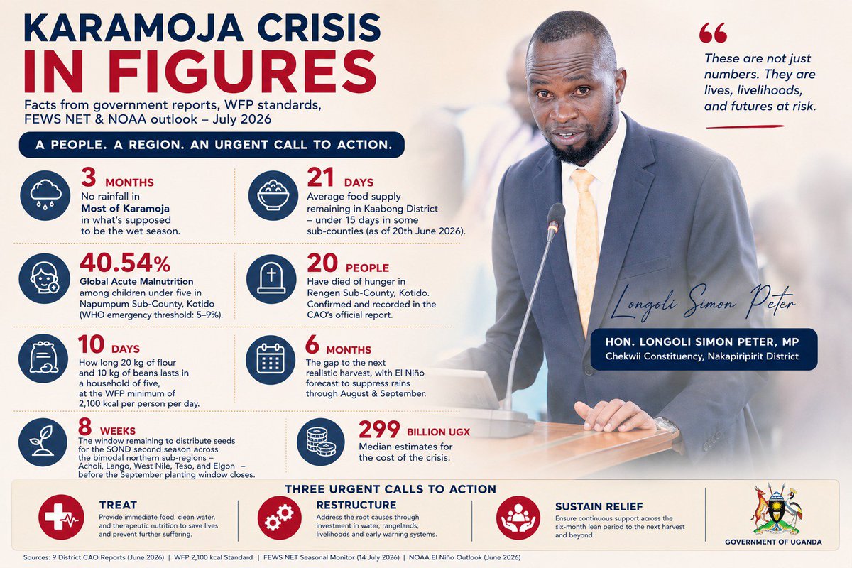LoumoSam's tweet photo. The figures speak for themselves...Urgent action must be matched with longterm investment in Water, Rangelands, Livelihoods and Resilience in Karamoja https://t.co/smimFQhtHQ