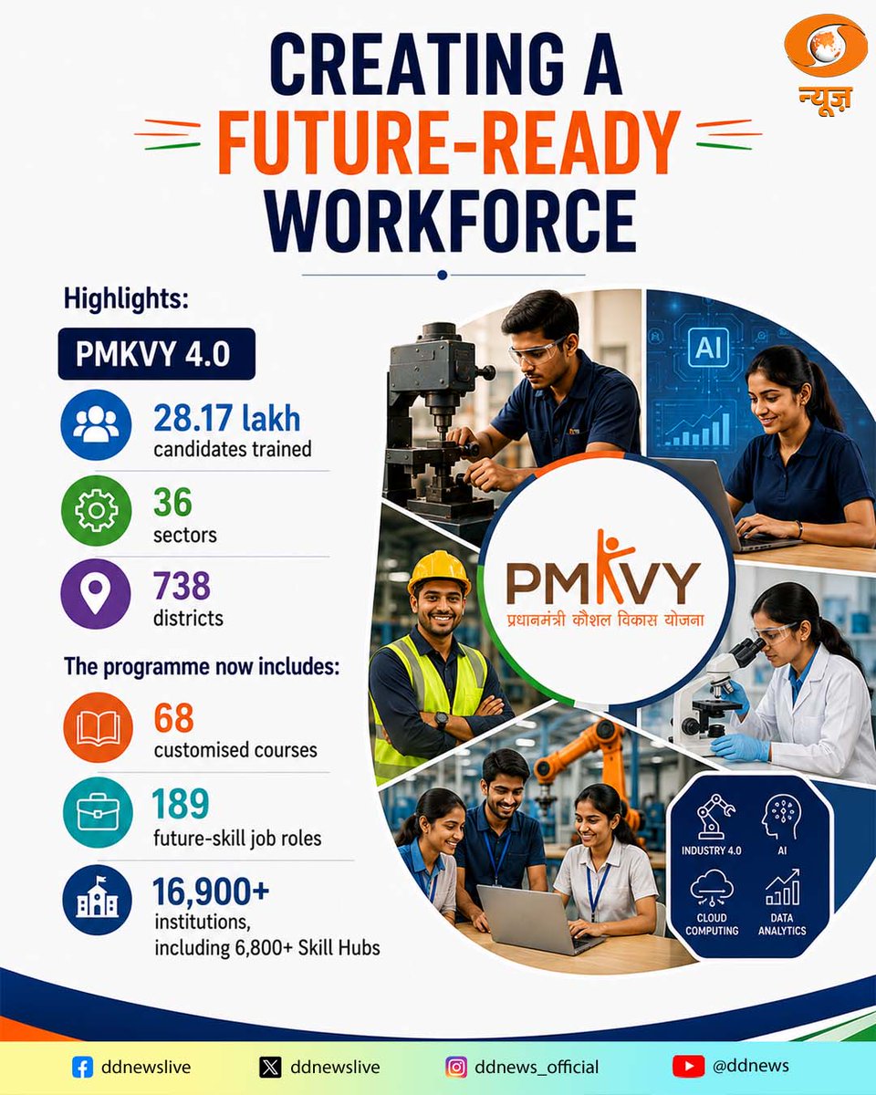 DDNewslive's tweet photo. Swipe through to see how the country's skill ecosystem is evolving from classroom to enterprise, helping shape the workforce for Viksit Bharat 2047.
#SkillIndia #ViksitBharat2047 #FutureReadyWorkforce #DDNews https://t.co/NoyRdIm4MK