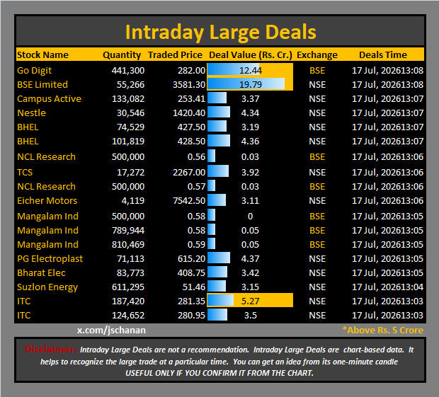 jschanan's tweet photo. Intraday Large Deals
#Block #blockdeal #intraday #bigblock #LargeDeal
#GoDigit #BSELimited #CampusActive #Nestle #BHEL #BHEL #NCLResearch #TCS #NCLResearch #EicherMotors #MangalamInd #MangalamInd #MangalamInd #PGElectroplast #BharatElec #SuzlonEnergy #ITC #ITC