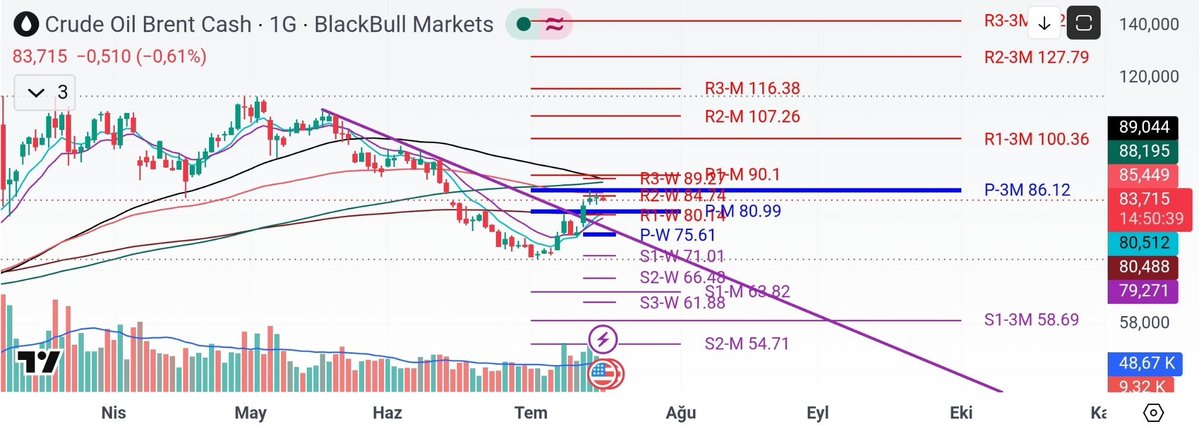 BeyazogluBuse's tweet photo. #Brent Petrol 

📈 Abd İran geriliminin yeniden tırmanmasıyla düşen trend hacimli bir şekilde kırılmıştı.

Şuan iki pivotun arasında sıkışmış durumda.

🔹80.99 aylık pivotu destek

🔸86.12  üç aylık pivotu direnç konumunda

🔸89,45 - 94,63 - 100,36 sıradaki dirençler https://t.co/cCut8gindU
