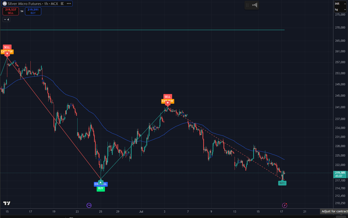 Ben_daytrader's tweet photo. BUY alert for #Silver. Not a buy or sell recommendation. https://t.co/tEvuuYhNLV
