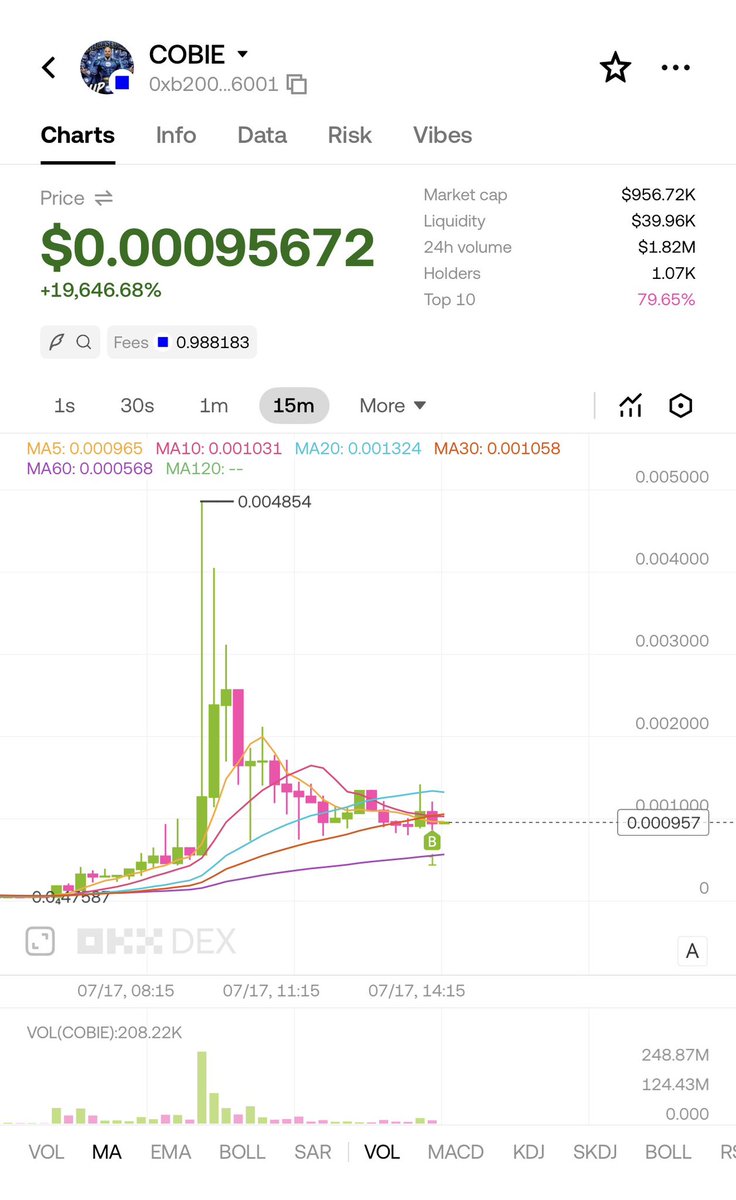 Pengi69x's tweet photo. $COBIE  $950K 

CA : 0xb20000000000000000000033c22ab099bbf76001 https://t.co/CJf6ofiS1o