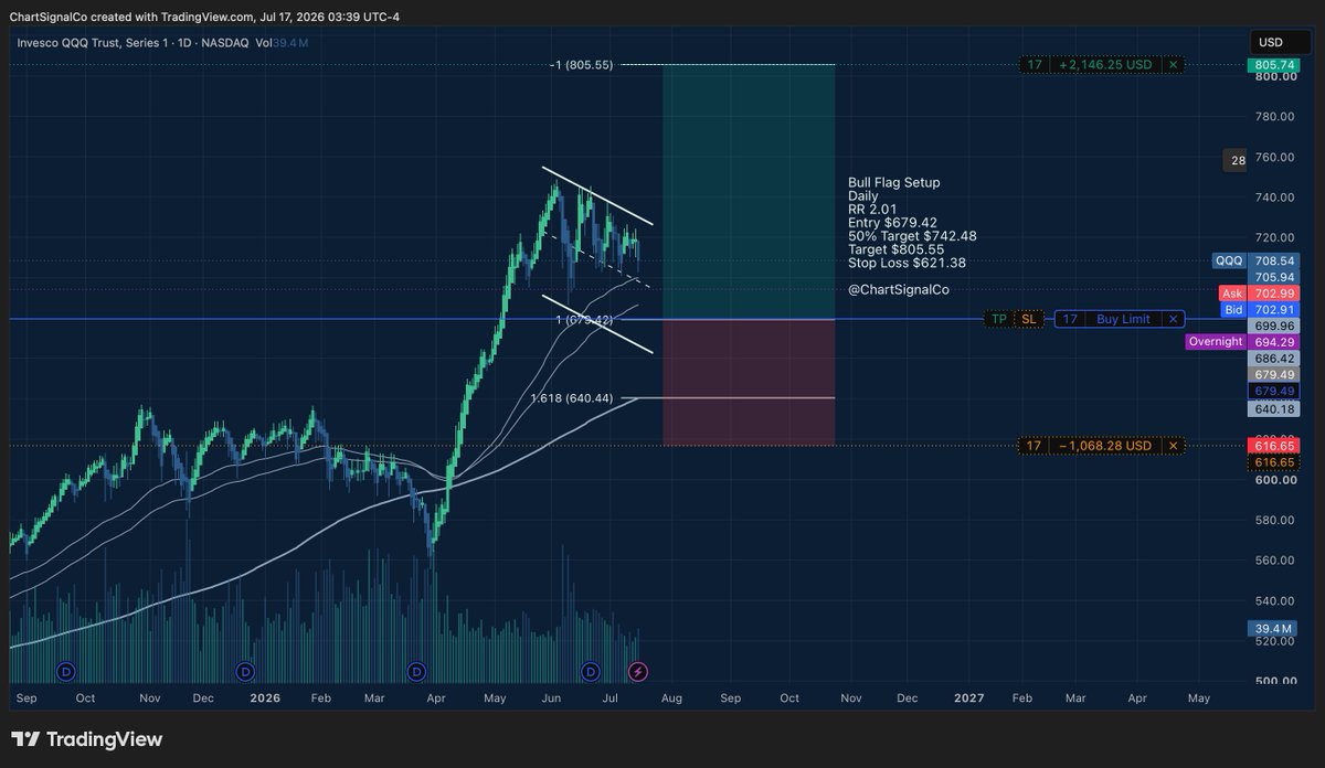 ChartSignalCo's tweet photo. $QQQ — Bull Flag setup. Entry pending.

Playing a possible tech reversal here. Daily chart, clean flag after the recent leg higher, price consolidating right where you'd want to see it.

R:R → 2.01:1
Entry: $679.42
🎯 TP1 (50%): $742.48
🎯 Final Target: $805.55
🛑 SL: $621.38

Being upfront: QQQ is trading over 59% above its 200-week MA. That's stretched by any historical measure, and it should scare anyone paying attention.

But markets don't do the sensible thing on a schedule. Until price proves the bullish structure wrong, we keep going with what the chart shows — not what we think it "should" do.

Rule #1: never risk more than 1% per trade. Capital preservation comes first, always.

Follow @ChartSignalCo for real-time Bull Flag / Golden Pocket setups 📈

#Bullflag #QQQ #Tech #StockSetups