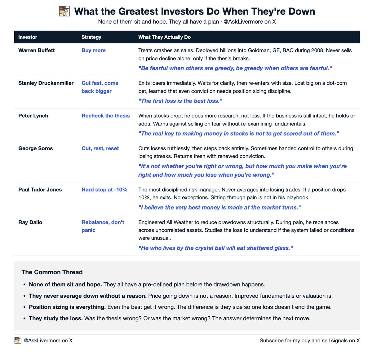 asklivermore's tweet photo. Your portfolio is down and you don't know what to do. Save this for the next time your portfolio is red. You will need it.

Here's what the 6 greatest investors of all time do when they're losing money:

1. Buffett: Buys more.
- he deployed billions into Goldman Sachs and Bank of America during 2008 while everyone else was panicking.

2. Druckenmiller: Cuts fast, comes back bigger.
- he exits losers immediately. No ego. Waits for clarity, then re-enters with conviction.

3. Peter Lynch: Rechecks the thesis.
- when stocks drop, he does more research, not less. If the business is intact, he holds.

4. Soros: Cuts, rests, resets.
- he cuts ruthlessly, steps away from the screen, then comes back fresh with a clear head.

5. Paul Tudor Jones: Hard stop at -10%.
- if a position drops 10%, he exits. No exceptions. No averaging down. No hoping.

6. Ray Dalio: Rebalances, doesn't panic.
he studies the loss. Was the thesis wrong or was the market wrong? The answer determines the next move.

The common thread across all 6:
- None of them sit and hope
- They all have a plan before the drawdown happens