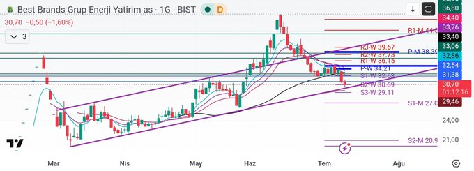 BeyazogluBuse's tweet photo. #Beste yükselen trend dibine çok yakın.

29.46 altı günlük kapanış stop.
32.54 - 34.21 - 35.54 direnç

#XELKT #XU100 #Borsaİstanbul https://t.co/SDQhV3oHFm