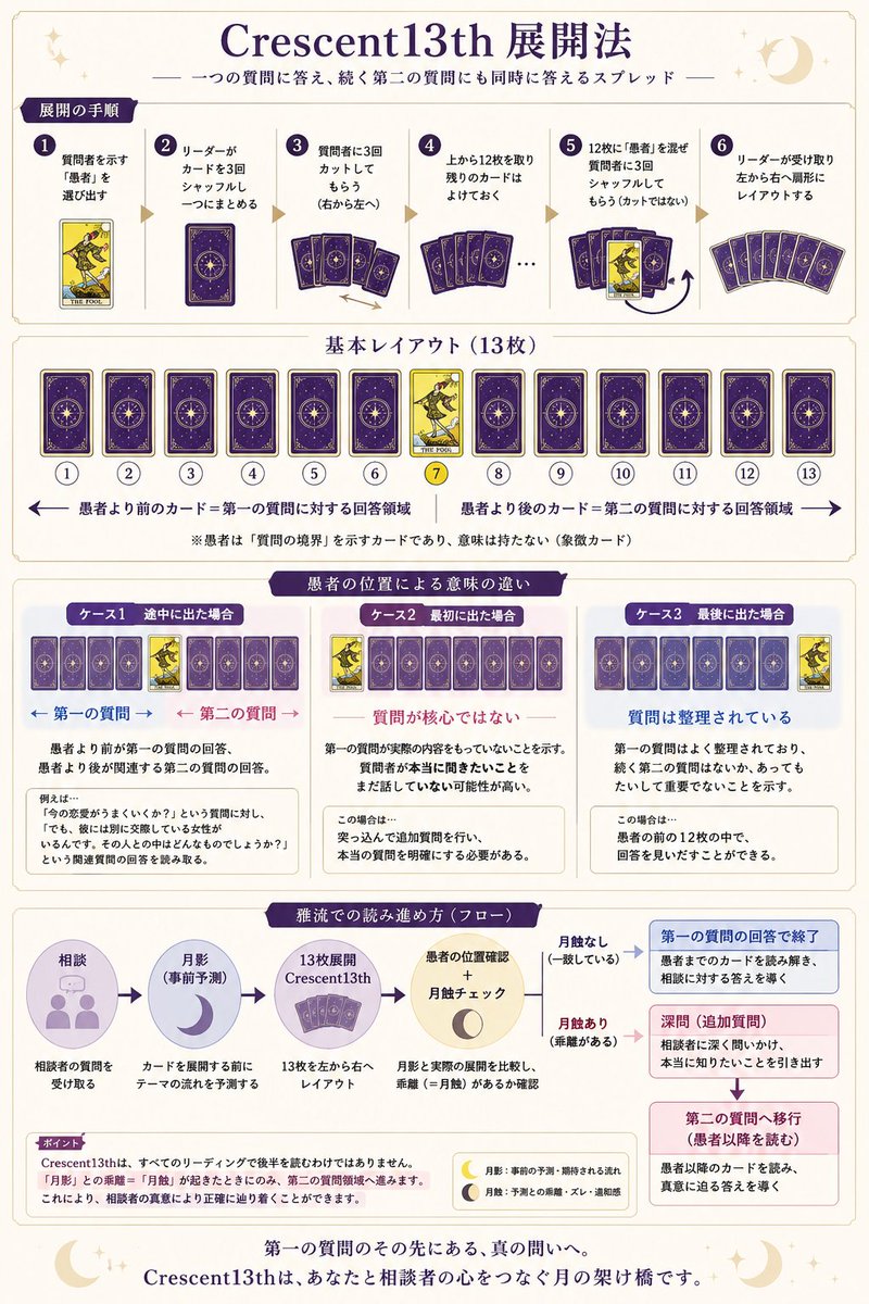 mai_vinea's tweet photo. 🌙「図解付き」雅流実践編 その弐（前編） Crescent13th ― 第2の質問を導くスプレッド ―｜源浪士 舞 / タロットセラピスト @mai_vinea https://t.co/bn41uhitJk

#タロット #タロット講座 #タロットリーディング #雅流 #スプレッド https://t.co/7wCfpx8m7K