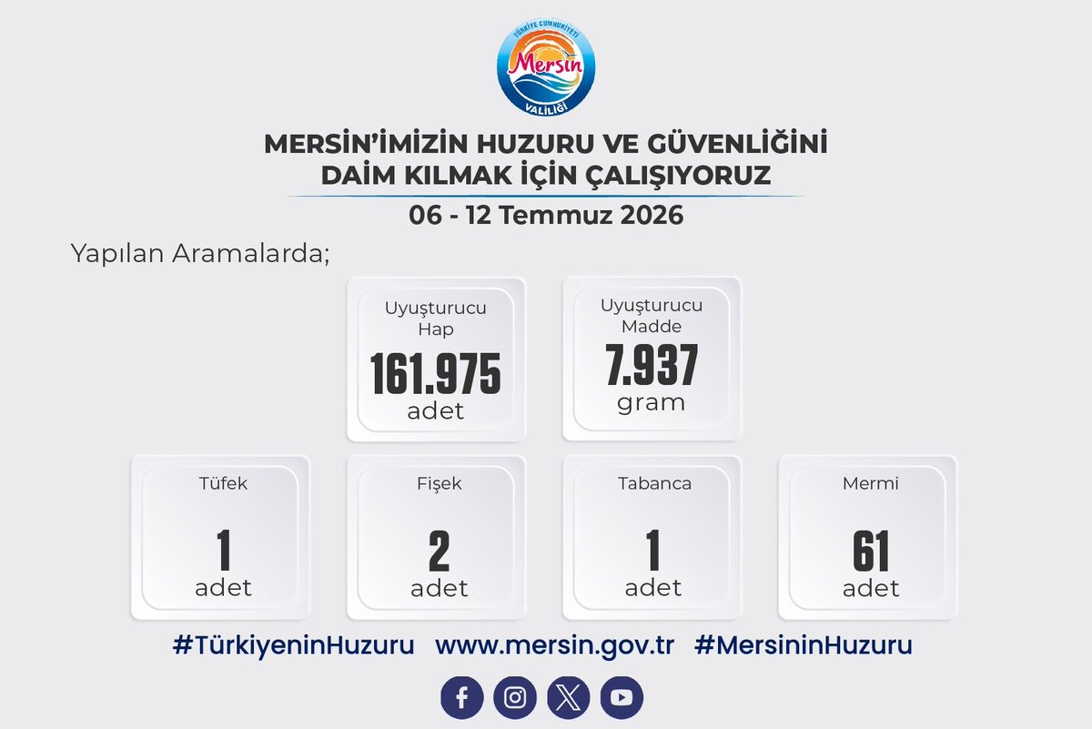 MersinValiligi's tweet photo. Mersin’imizin huzurunu ve güvenliğini daim kılmak için Emniyet, Jandarma ve Sahil Güvenlik birimlerimiz gece gündüz çalışmaya devam etmektedir.
 
0️⃣6️⃣ - 1️⃣2️⃣ Temmuz 2026 tarihleri arasında
❌Uyuşturucu ile mücadele kapsamında;
73 narkotik olayı gerçekleşmiş,
92 şahıs yakalanmış,
26 şüpheli tutuklanmıştır.
 
👉Şüpheli şahısların ikamet, iş yeri adreslerinde ve araçlarında yapılan aramalarda;
161.975 adet uyuşturucu hap,
7.937 gram uyuşturucu madde,
1 adet tüfek, 2 adet tüfek kartuşu, 1 adet tabanca ve 61 adet tabanca fişeği ele geçirilmiştir.
 
✅En İyi Narkotik Polisi Anne Projesi kapsamında; 28 oturum halinde 604 anneye bilgilendirme yapılmıştır.
✅Narko-yetişkin faaliyetleri kapsamında; 31 oturum halinde 593 kişiye bilgilendirme sunumları yapılmış, bu sunumlarda Narvas ve Uyuma projeleri de tanıtılmıştır.

#TürkiyeninHuzuru
#MersininHuzuru
#GüvenliTrafikHuzurluŞehir