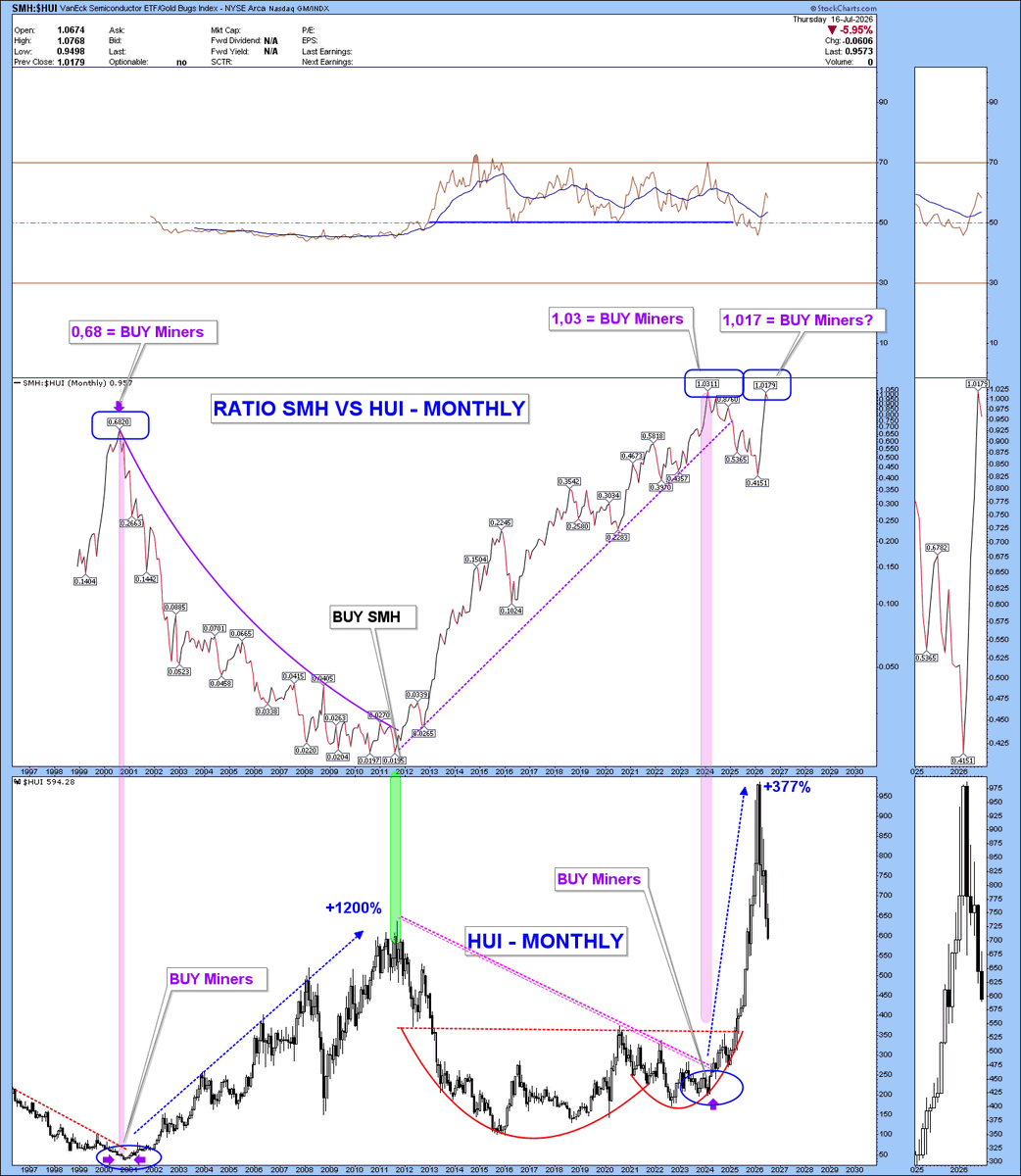 stebottaioli's tweet photo. $SMH $GDX $SOX $HUI This is only the third time the $HUI/$SMH ratio has reached such an extreme level. In the past, it marked an outstanding BUY opportunity for gold miners. After a brutal correction, it looks like the opportunity may be right in front of us once again.
Will you wait, or will you seize it?
Read more on my blog: https://t.co/q9f8zTAdWF