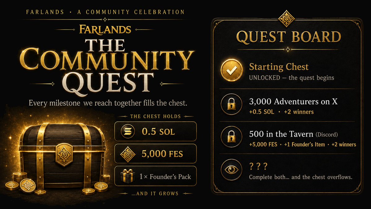FarlandsWorld's tweet photo. ⚔️ THE COMMUNITY QUEST HAS BEGUN

To celebrate @FarlandsWorld being 2,800 adventurers strong - we thought it was time to give back.

The Community Chest holds:
◎ 0.5 SOL
🪙 5,000 FES
🎁 1 Founders Pack

Every milestone the community hits makes the chest bigger.

How to enter 👇 https://t.co/07mqXY2z8F