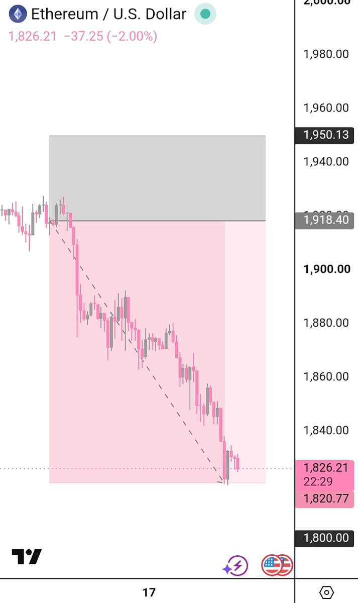 InsightBridgeco's tweet photo. ETH short update: TP hit.

Extending the target to $1,600 while the bearish structure remains intact. 📉 https://t.co/VPZTRVW8my