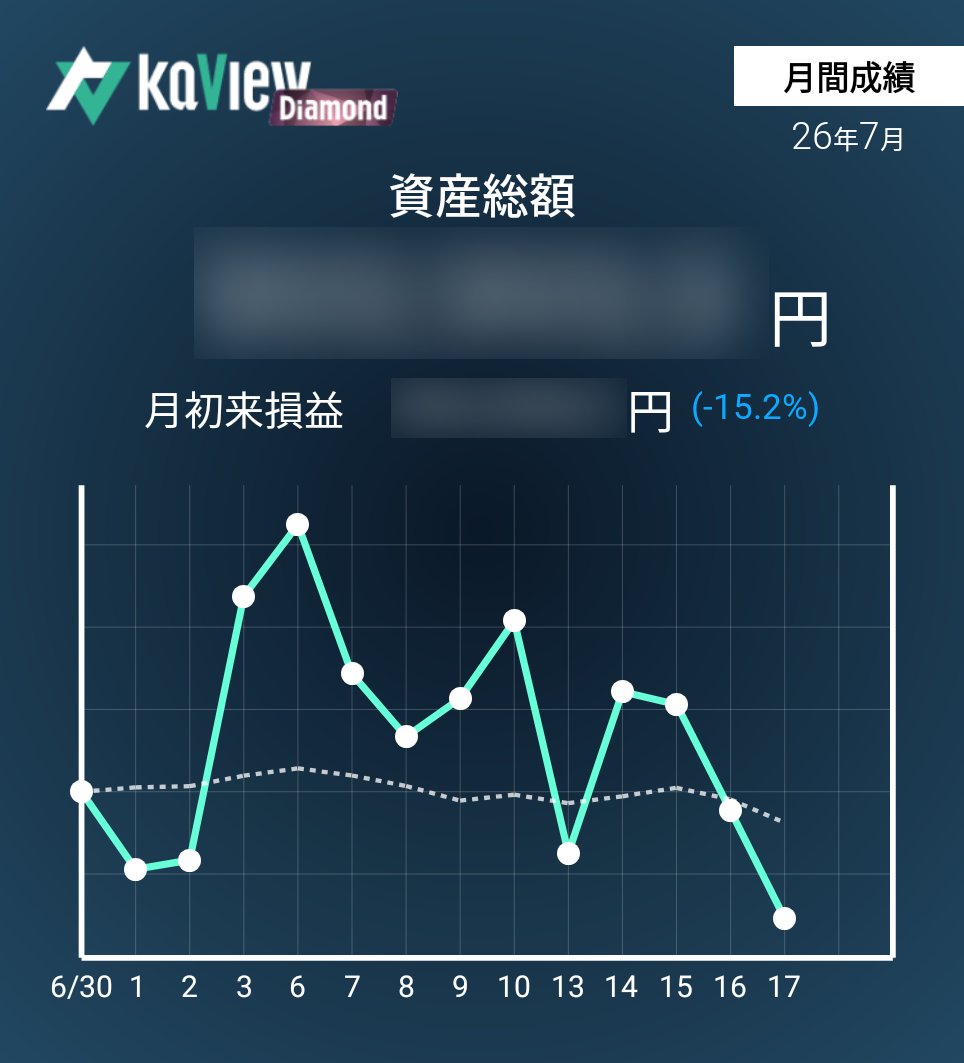 magi30002's tweet photo. 7/17（金）

古い玉から一部損切り

（新規）
無し

（継続）
リッジアイ　買玉　-8.22%

（手仕舞）
リッジアイ　買玉

紹介コード【GqLA】
#カビュウ https://t.co/McFC058TuK