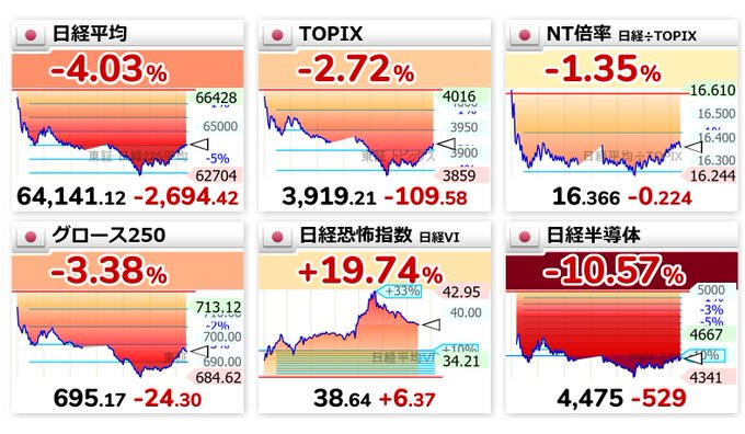 1214_2xx7's tweet photo. 📊 引けの 6 つの事実
日経平均：64,141、-4.03%（-2,694 円）、2 日続けて大幅安、節目を次々に下抜け
TOPIX：3,919、-2.72%、値嵩株も追随安、底堅さが失われる
日経半導体：-10.57%、連日の急落、牽引テーマの潮目が完全に変わる
日経 VI：38.64、+19.74%、パニックが広がり、値動きが極端に荒くなる
NT 倍率：-1.35%、割高成長株の調整が一段と加速
「安いから買う」が一番危険な相場。まずはロットを最小限に抑え、下げ渋りと支持線定着を確認することが最優先。