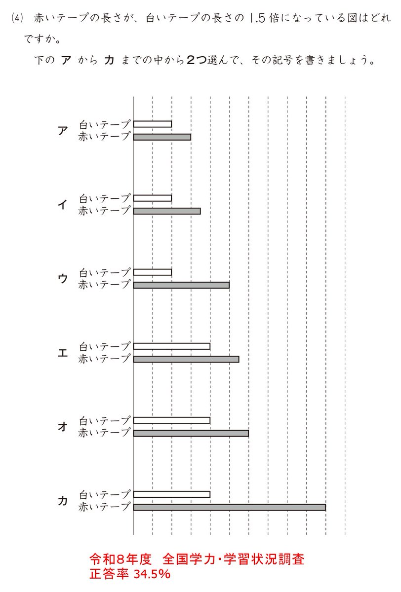takusansu's tweet photo. #超算数 令和８年度　全国学力・学習状況調査
1.5倍の図を選択する問題の正答率 34.5％ って、相当ヤバイのでは。
相対的に見る事ができないのか、そもそも「倍」が分かっていないのか・・・
まぐれあたりし難い選択肢にしたのは良い判断だと思います。 https://t.co/nKLQCjLbpx