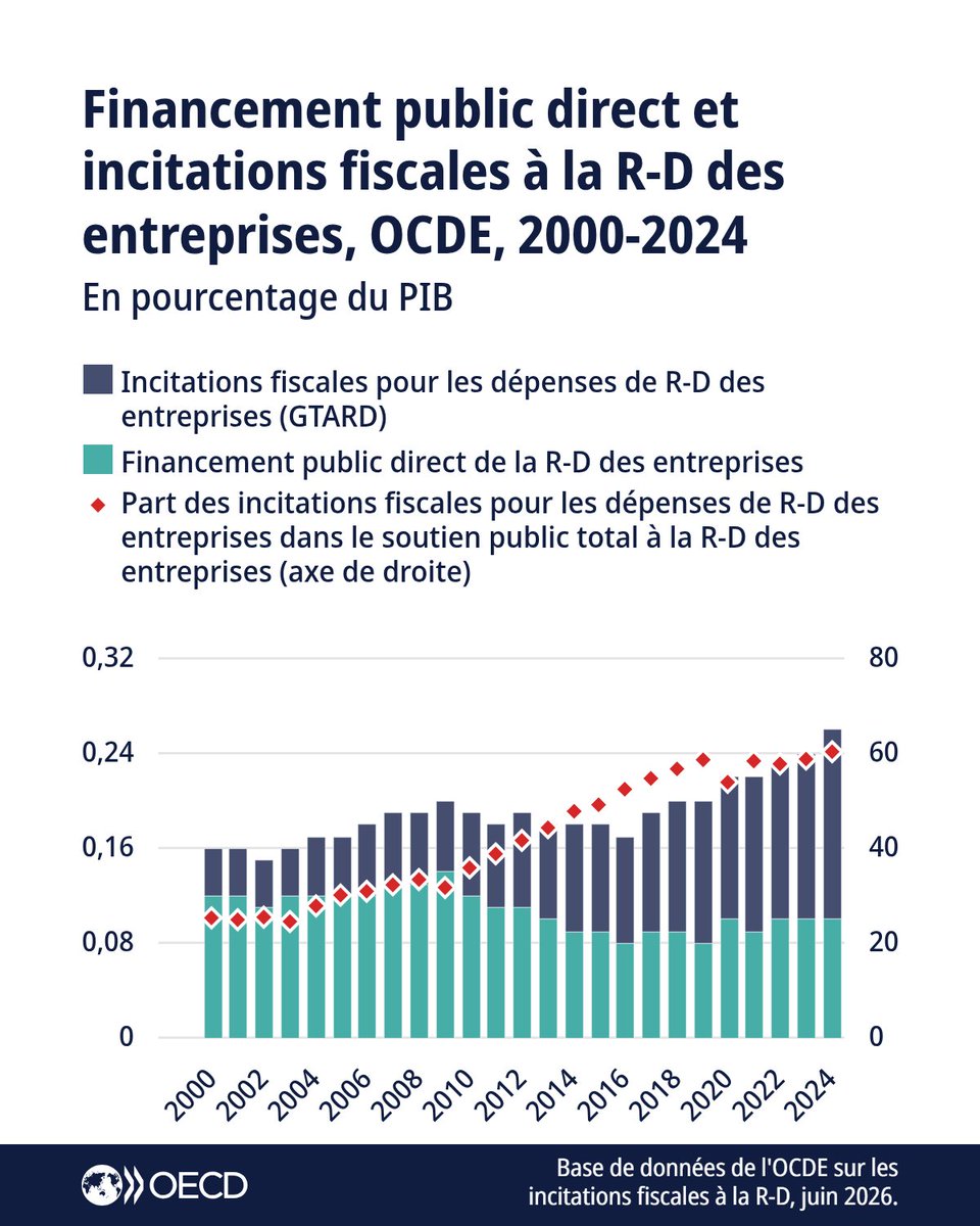 OCDE_fr's tweet photo. Le soutien public à la R-D des entreprises atteint des niveaux records.
Les incitations fiscales représentent 60 % des aides publiques à la R-D dans la zone #OCDE, contre 28 % en 2004.
Explorez notre base de données: https://t.co/wP1nizxpdz https://t.co/2sgweU72Hz