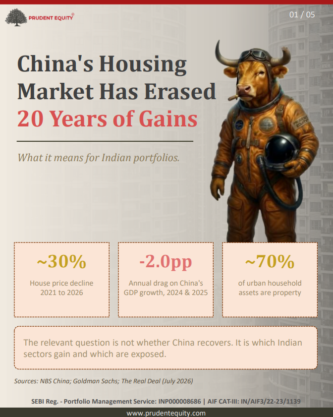 prudent_equity's tweet photo. China's housing market has just erased 20 years of price gains.

Here's what it means for Indian portfolios. 🧵 https://t.co/YikbYlX9o2